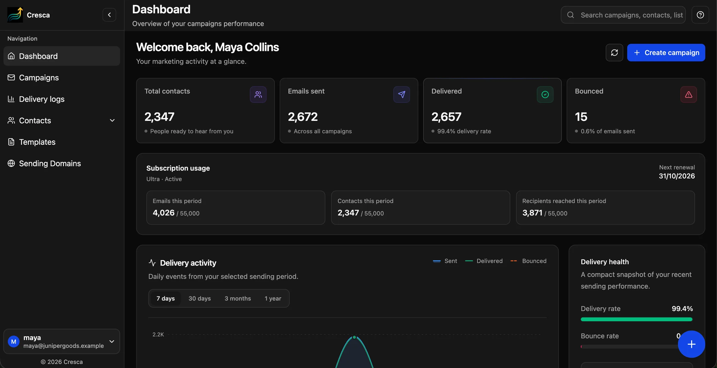 Cresca dashboard showing contacts, emails sent, deliveries, subscription usage and daily delivery activity.